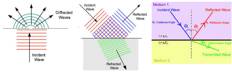 Reflection in Waves, Wave Refraction, and Diffraction